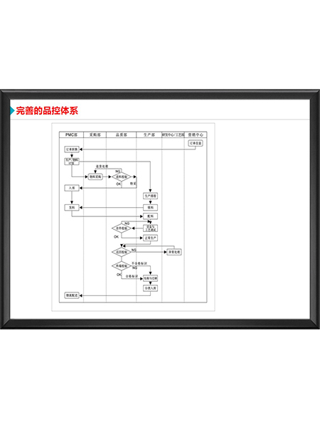 完善的品控体系